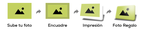 Proceso de personalización de foto regalo
