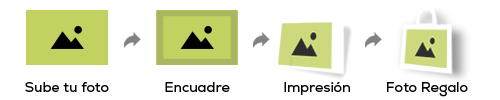 Proceso de personalización de foto regalo