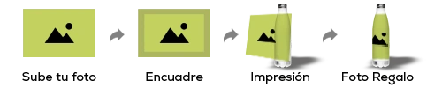 Proceso de personalización de foto regalo