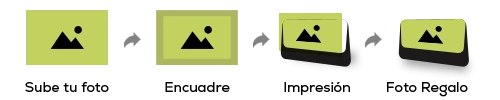 Proceso de personalización de foto regalo