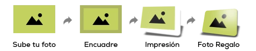 Proceso de personalización de foto regalo