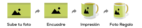 Proceso de personalización de foto regalo