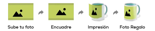 Proceso de personalización de foto regalo