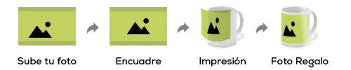 Proceso de personalización de foto regalo