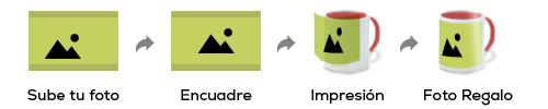 Proceso de personalización de foto regalo